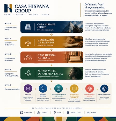 Infographic “From local talent to global impact”: Casa Hispana Group (leadership and strategy), Talent Generation (development system), Casa Hispana Authors (authors’ platform), New Voices of Latin America (discovery programme) and the operating programme: training, editorial scouting, project evaluation and development, publication and publishing opportunities, representation and rights, internationalisation.